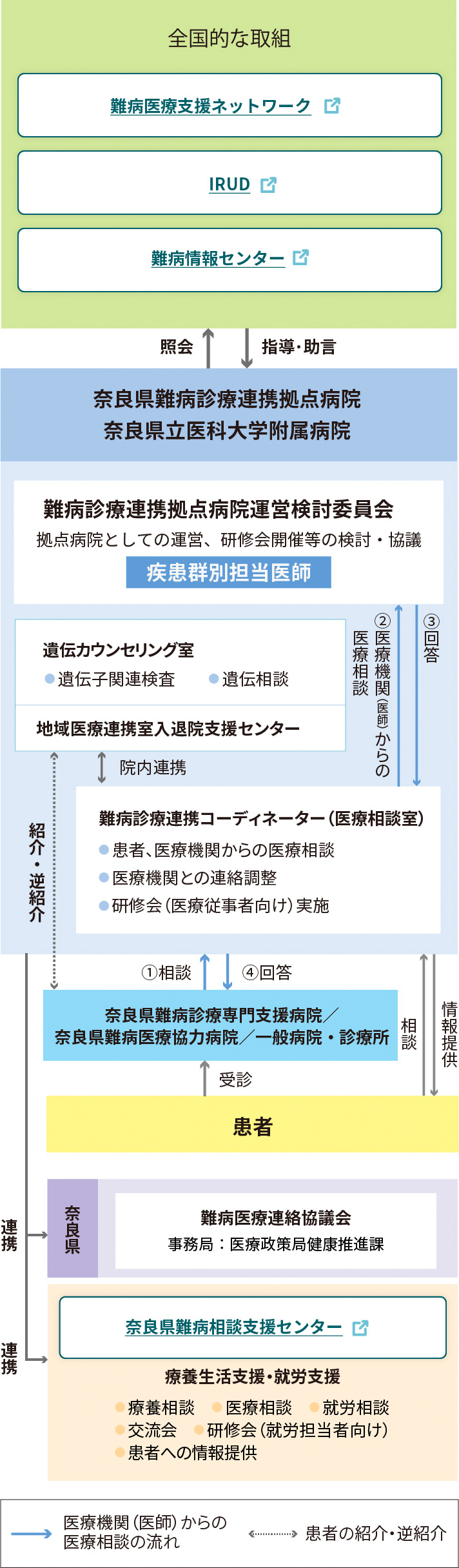 難病診療医療体制図